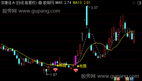 通达信提前布局主图指标公式