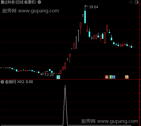 擒牛回调上车之选股指标公式