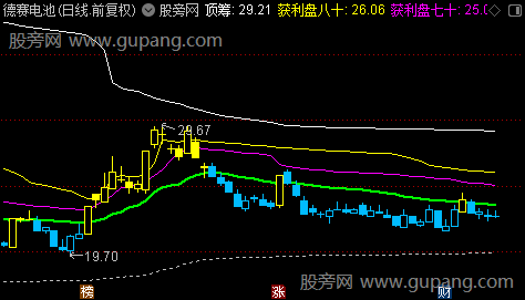 通达信获利筹码主图指标公式