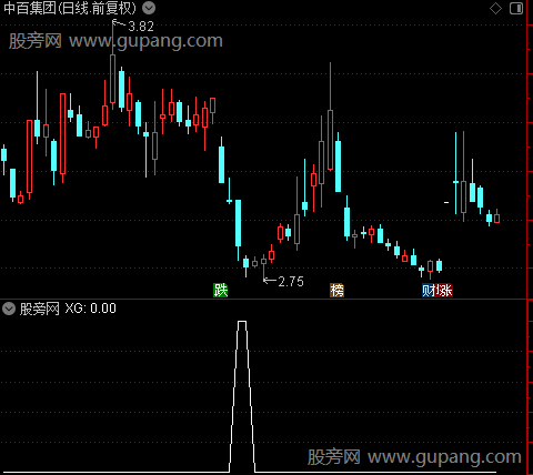 苦尽甘来之选股指标公式