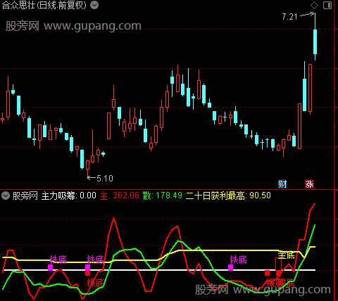 通达信金底反弹指标公式