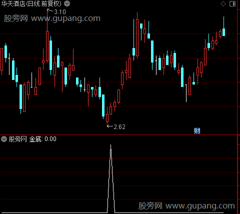 金底反弹之金底选股指标公式