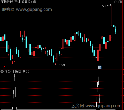 金底反弹之铁底选股指标公式