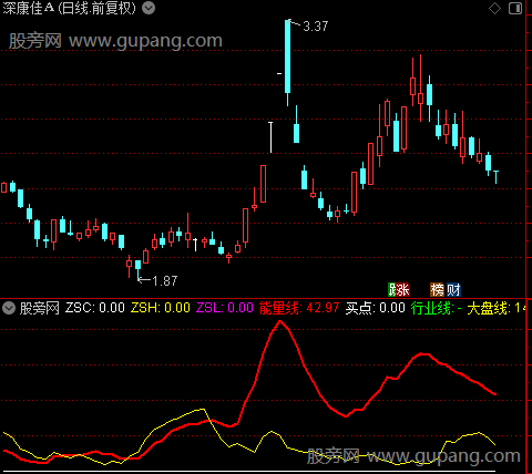 通达信能量比拟分析指标公式