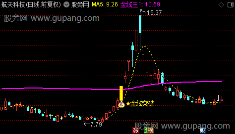 通达信金线突破主图指标公式