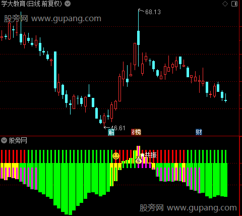 通达信共振资金监测指标公式