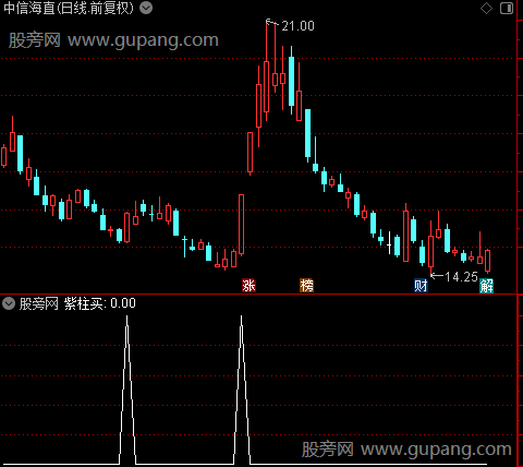 短线紫柱买之选股指标公式