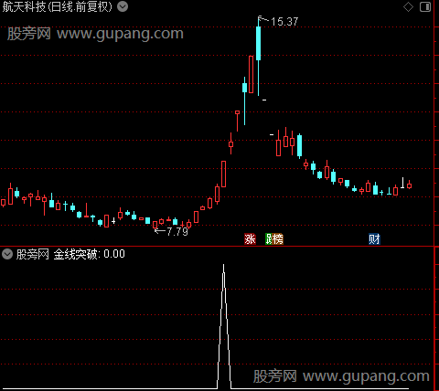 金线突破主图之选股指标公式