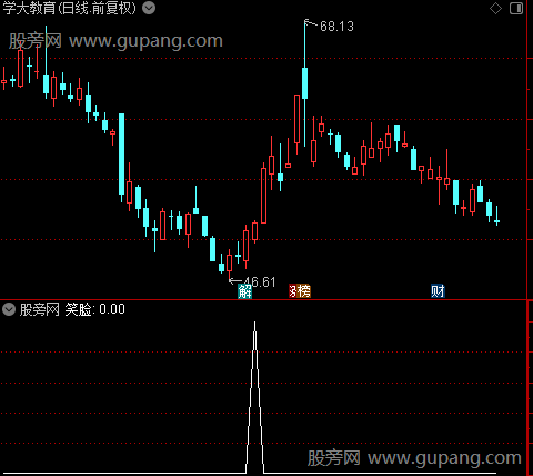 共振资金监测之笑脸选股指标公式