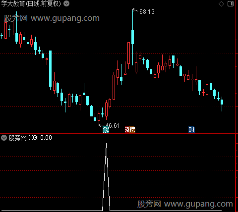 通达信整合资金波动选股指标公式