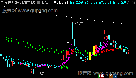 通达信天罗地网主图指标公式