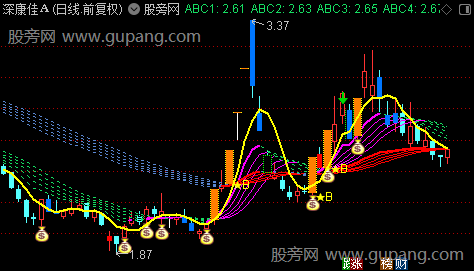 通达信翻倍猎手主图指标公式