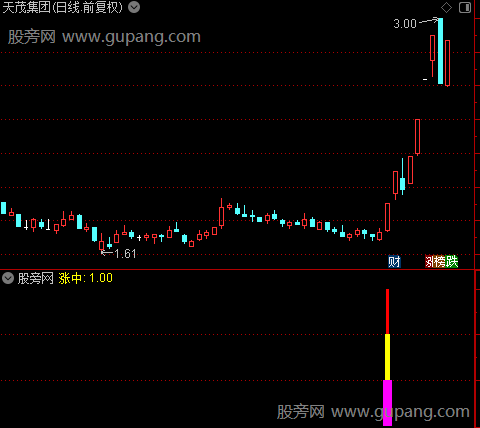 通达信涨中乾坤指标公式