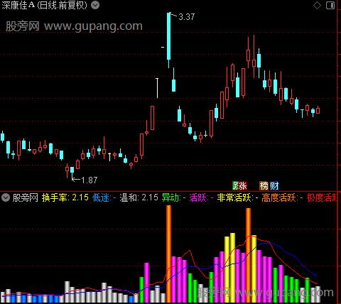 通达信彩虹换手指标公式