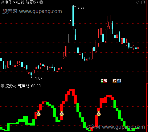 通达信乾坤黑马指标公式