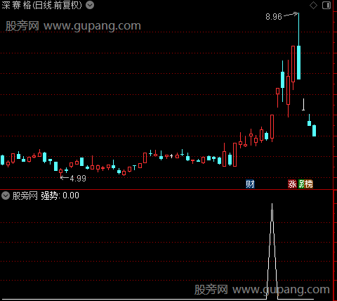 通达信横盘强势启动选股指标公式