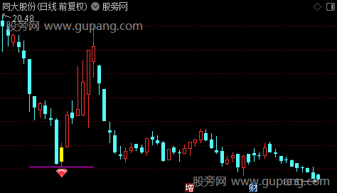 通达信弱转强黄金尾盘主图指标公式