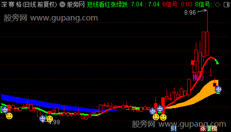 通达信龙头大师主图指标公式