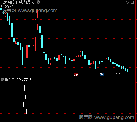 弱转强黄金尾盘主图之选股指标公式