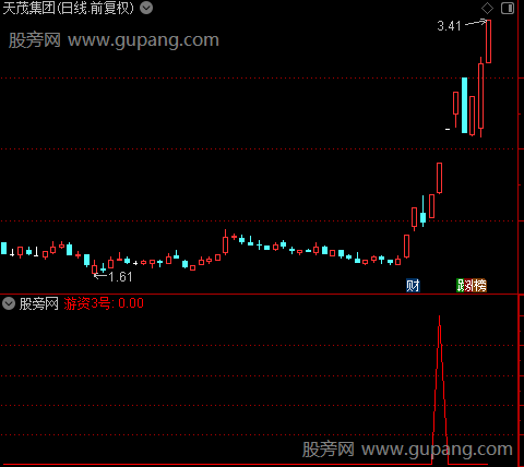 龙头大师之游资3号选股指标公式