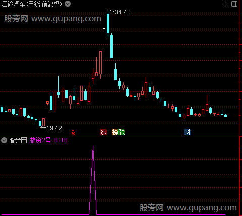 龙头大师之游资2号选股指标公式