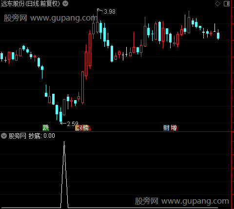 龙头大师之抄底选股指标公式