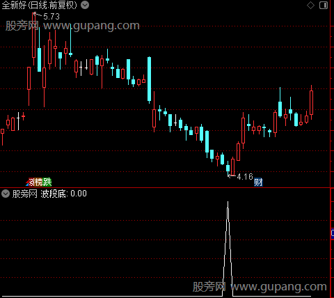 看庄AB主图之波段底选股指标公式
