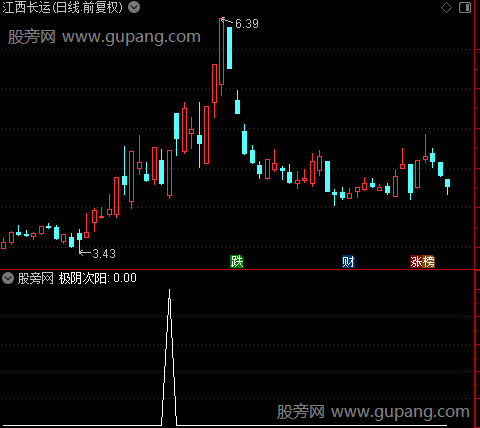 看庄AB主图之极阴次阳选股指标公式