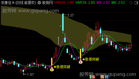 通达信倍量筹码突破主图指标公式