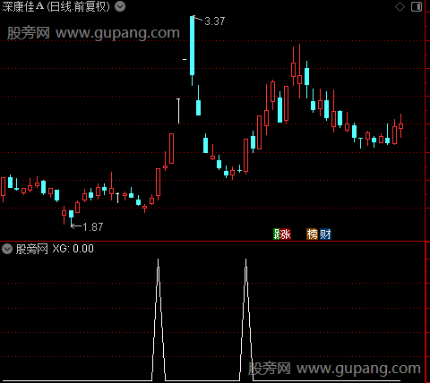 倍量筹码突破主图之选股指标公式