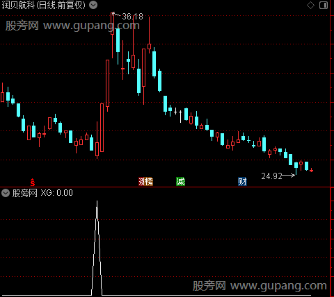 通达信挖掘资金波动选股指标公式