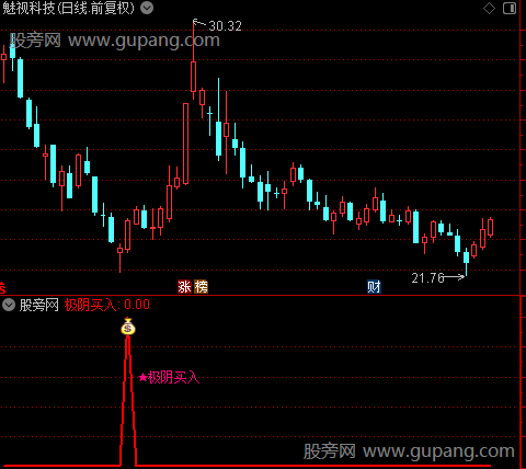 通达信极阴买入法指标公式