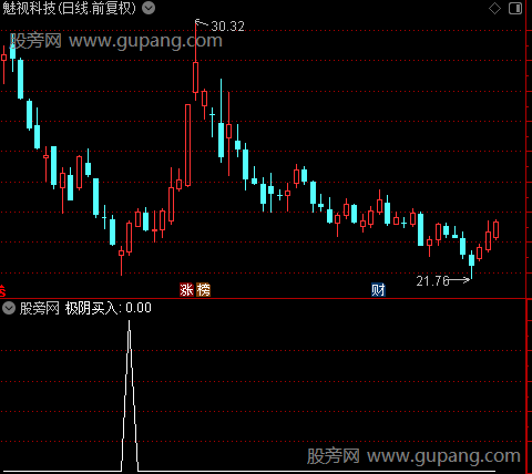 极阴买入法之选股指标公式