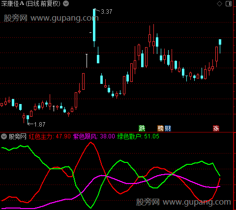 通达信只吃鱼身核心指标公式