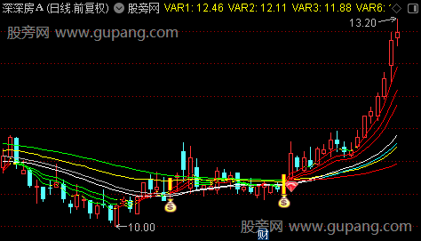 通达信主力行情启动主图指标公式