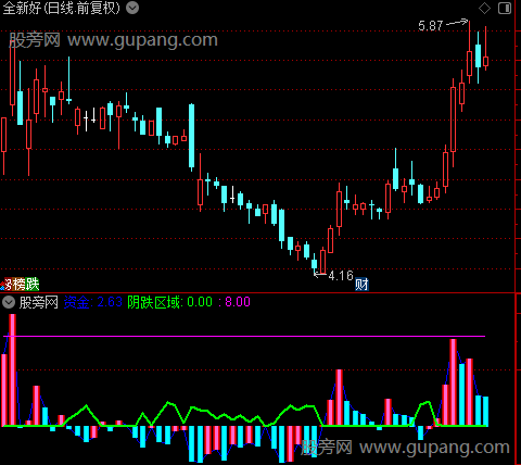 通达信资金强度趋势指标公式