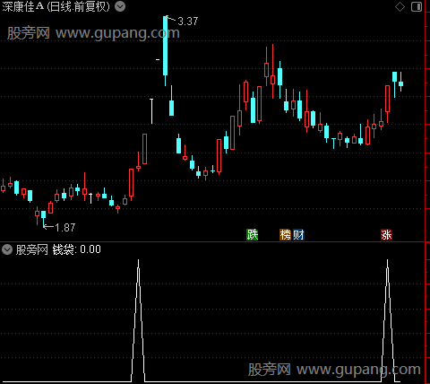 主力行情启动主图之钱袋选股指标公式