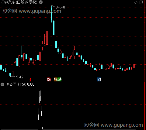 主力行情启动主图之红钻选股指标公式