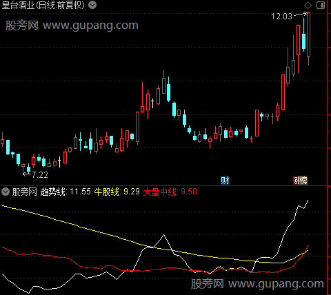 通达信个股大盘对照指标公式