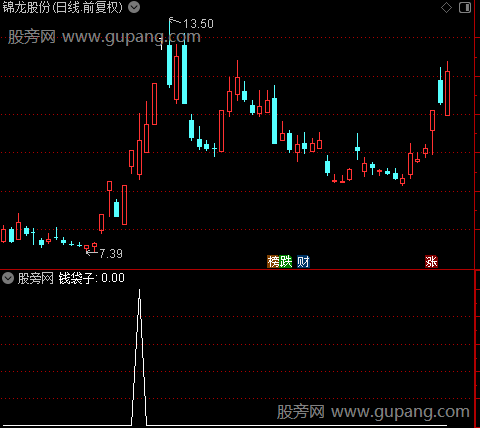 量化突破擒龙之钱袋选股指标公式