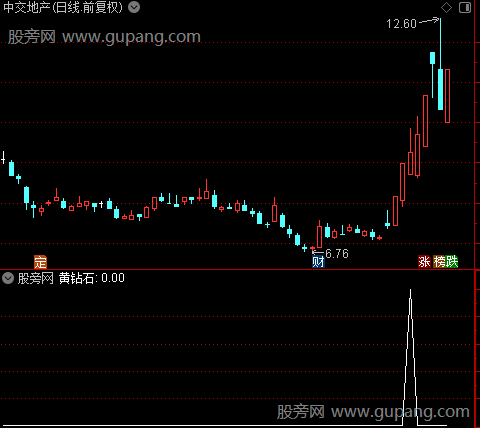 量化突破擒龙之黄钻选股指标公式