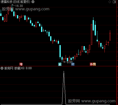 通达信抄底1号选股指标公式