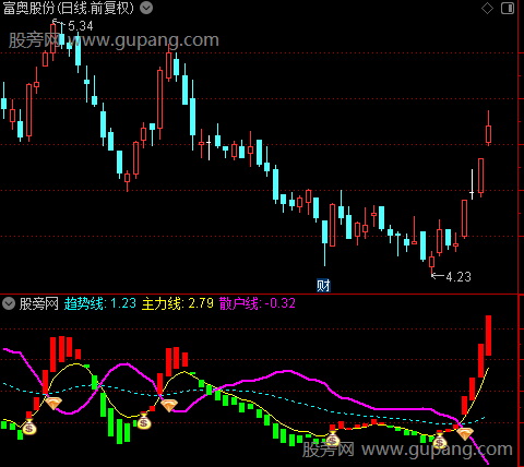 通达信金钻精品短线指标公式
