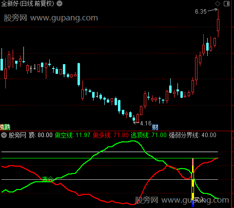 通达信金牛王决策指标公式