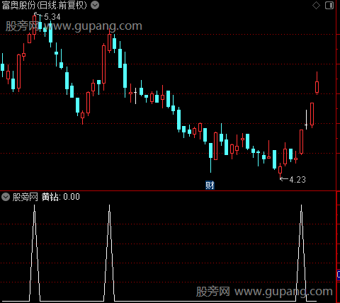 金钻精品短线之黄钻选股指标公式