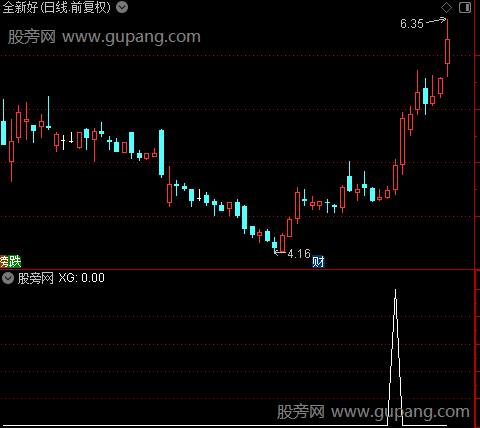 金牛王决策之选股指标公式