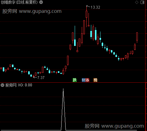 通达信倍阳双雄选股指标公式