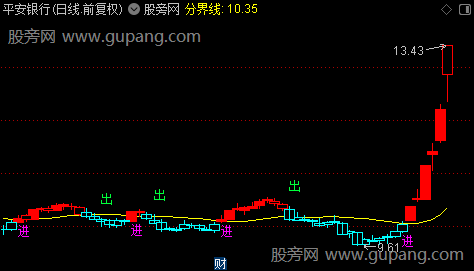 通达信交易金线主图指标公式