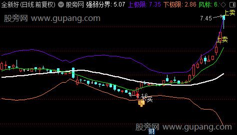 通达信波动上下限主图指标公式