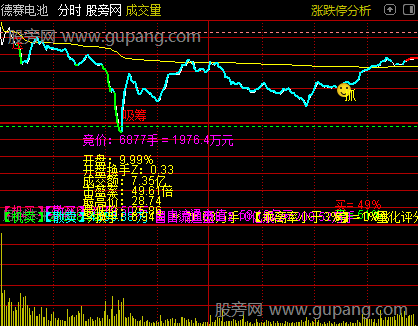 通达信变色分时主图指标公式